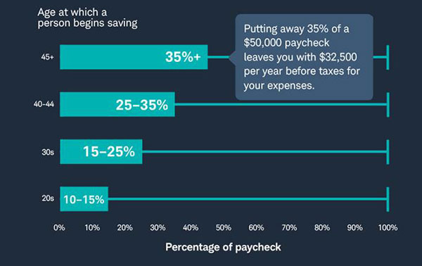 Retirement planning graph to plan how much to save at each age.