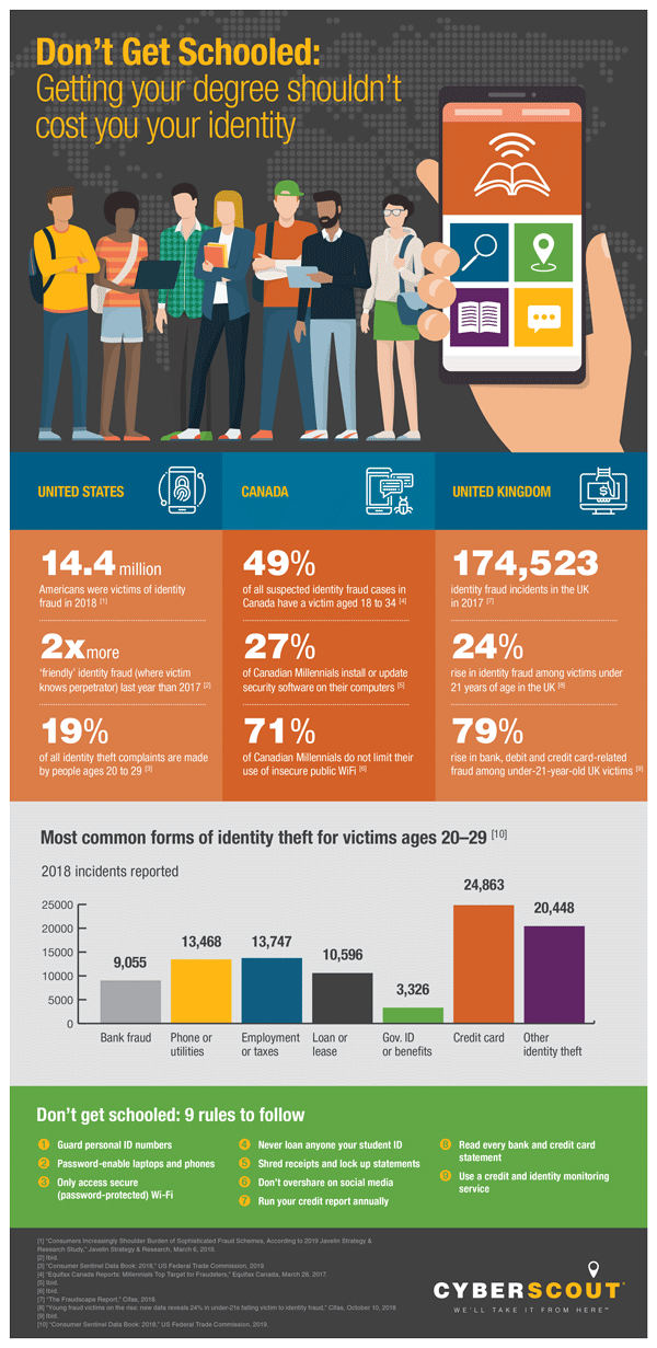 identity theft at college statistics graphic