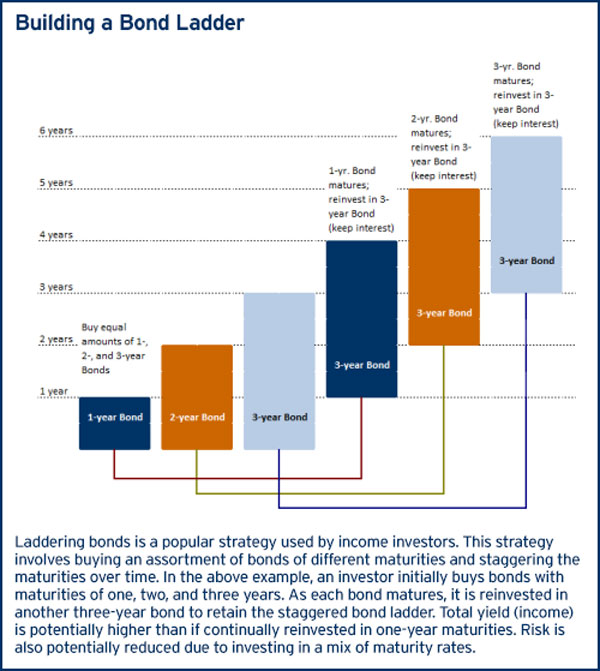Annuity laddering illustration. Diamond financial planning bond ladder.