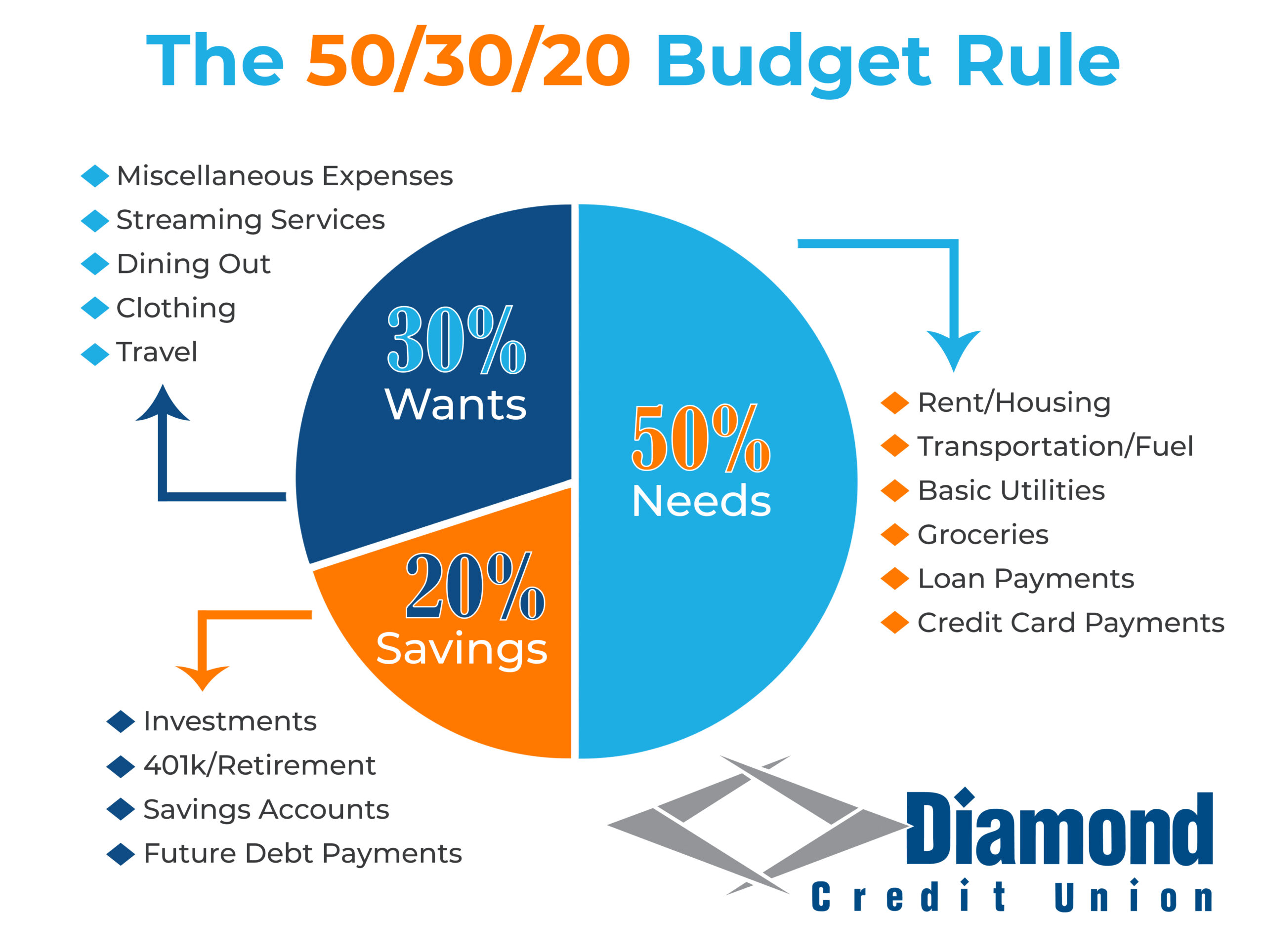 50/30/20 rule infographic on creating a realistic budget. 50% needs, 30% wants, and 20% savings.