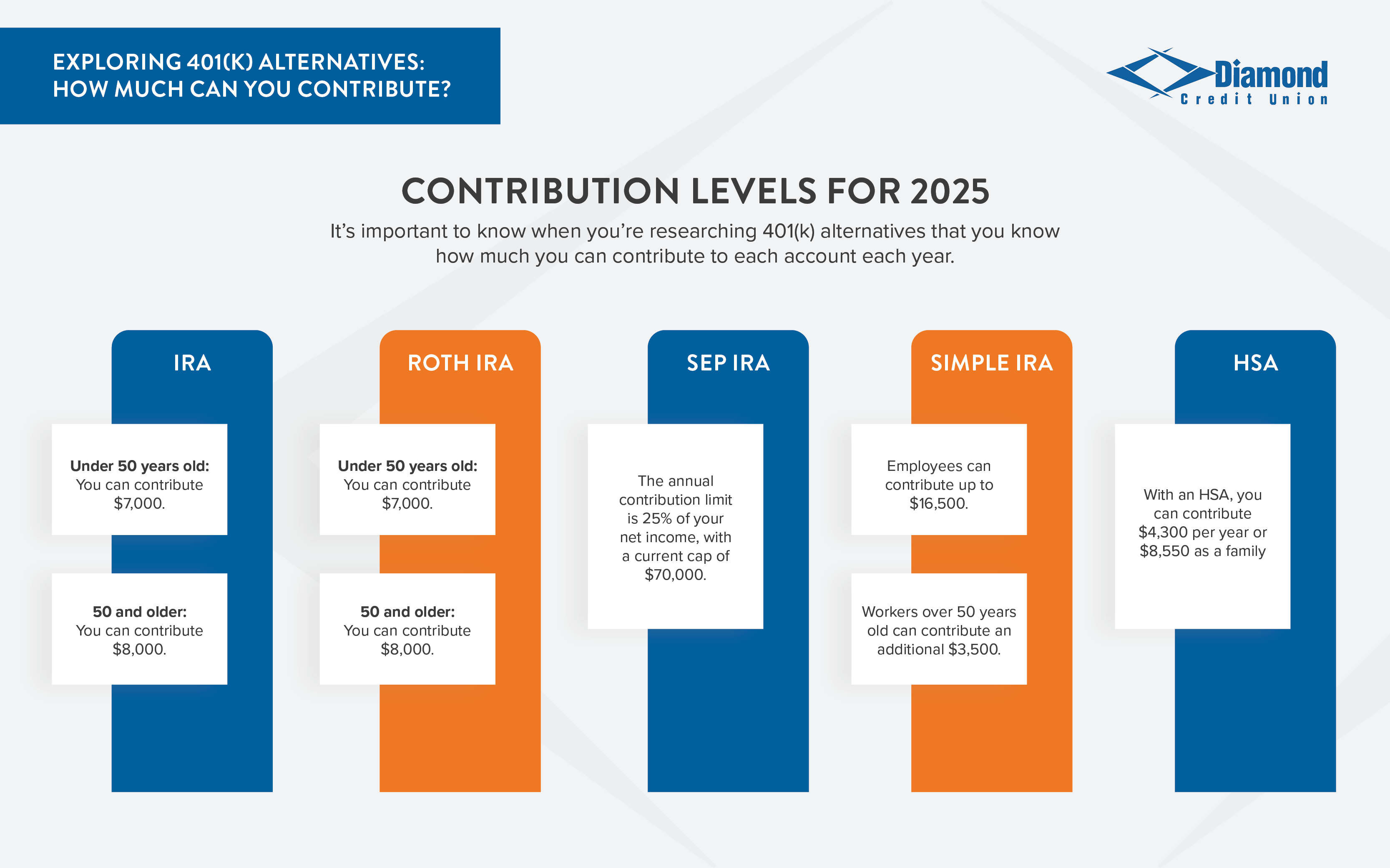 A chart that show four 401(k) alternatives and their contribution levels for 2025. Under 50 years Old: IRA - $7,000 Roth IRA - $7,000 SEP IRA - 25% of your net income with a cap of $70,000 Simple IRA - $16,500 HSA - $4,300 50 and Older IRA - $8,000 Roth IRA - $8,000 Simple IRA - $20,000