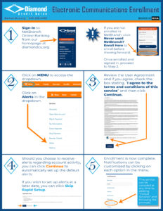 infographic with steps on how to set up electronic communications