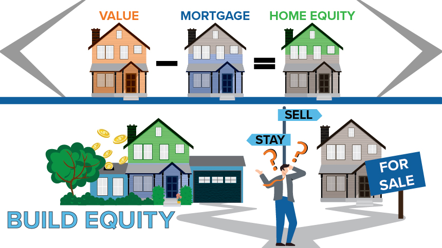 This graphic goes with the blog, How Long It Takes to Build Equity and When You Should Sell. On the top are three graphics of houses. The orange house represents value, the blue house represents mortgage, and the green house represents home equity. Under the houses is a bigger house with a year and a driveway that leads to a man with question marks over his head. There is a sign that points to stay and a sign that points to sell. The driveway branches off to another house with a for sale sign in front of it.