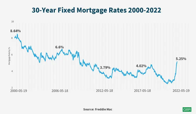 30-year mortgage rates graph from 2000-2022.