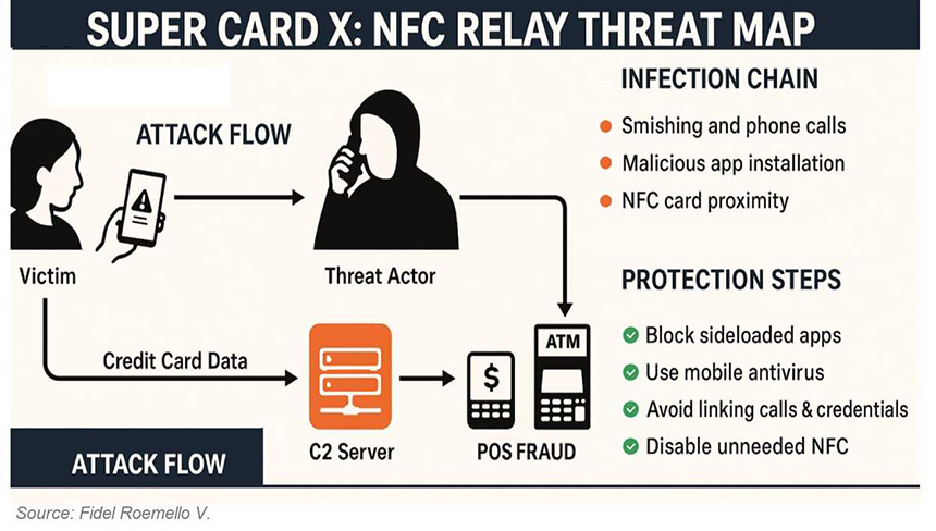 Super Card X: NFC Relay Threat Map Infection Chain - Smishing and phone calls Malicious app installation NFC Card proximity Protection Steps block sideloaded apps use mobile antivirus avoid linking calls and credentials disable unneeded NFC