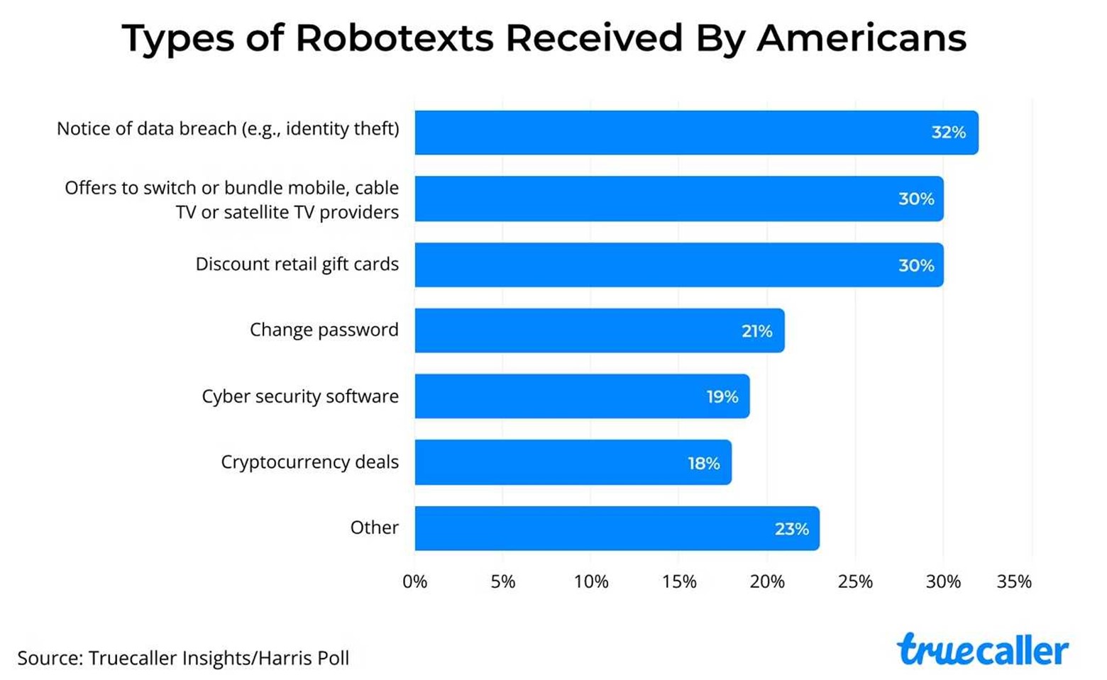 Bar chart that shows the types of robotexts received by Americans. 
Notice of date breach - 32%
Offers to switch or bundle mobile, cable. tv, or TV providers - 30%
Discount Retail Gift Cards - 30%
Change Password - 21%
Cyber security software - 19%
Cryptocurrency deals - 18%
Other - 23% 