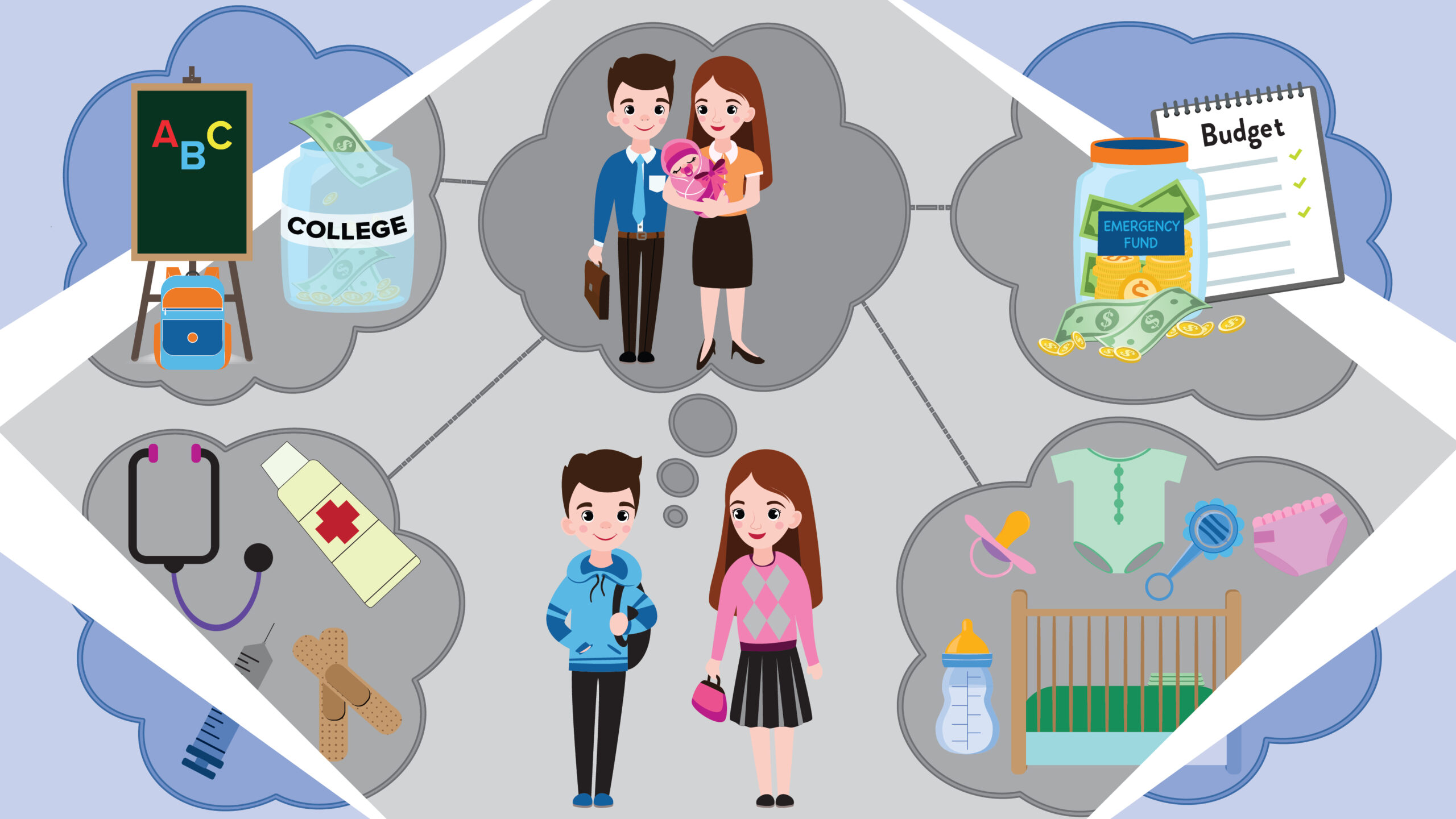 A graphic to represent budgeting for your first child. The graphic is rectangle with a grey diamond in the middle, and the corners are a medium blue color. In the middle is a graphic of a young couple with a thought bubble above their heads. In the bubble is them picturing themselves holding a baby. Other thought bubbles are branching out from that one. On the top left is a chalkboard and a savings jar with cash that has "college" written on it. The bottom left has a stethoscope, band aids, and medical cream to represent medical expenses. The top right has a notepad with "budget" written on it and a jar with cash that has "emergency fund" written on it to represent having to adjust your budget. The bottom left has a crib, binky, onesie, rattle and diapers to represent general costs associated with having a baby.